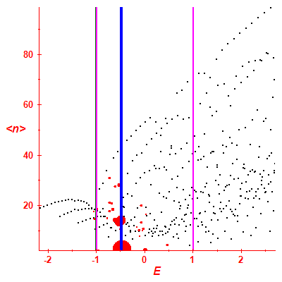 Peres lattice <N>